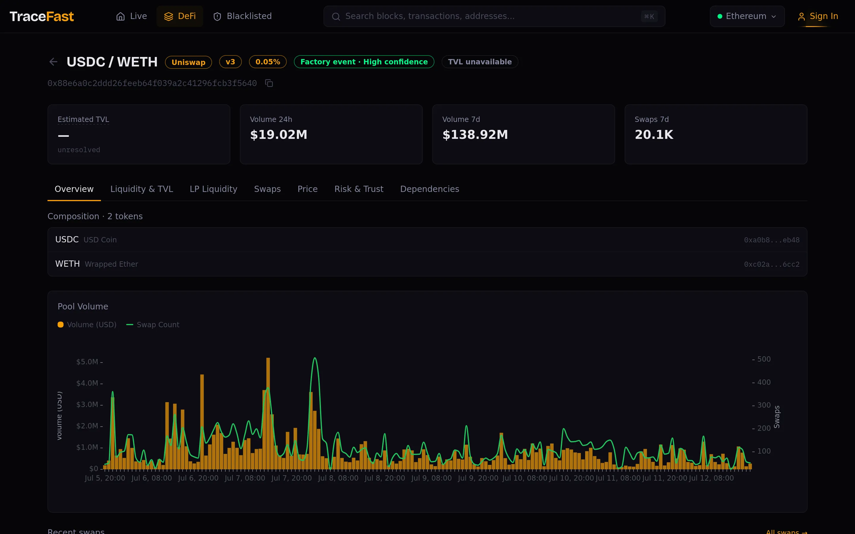 The USDC/WETH 0.05% pool page on TraceFast: Uniswap v3, factory-event provenance, ~$19M daily volume — the leg that carried 85% of the Foundation's order